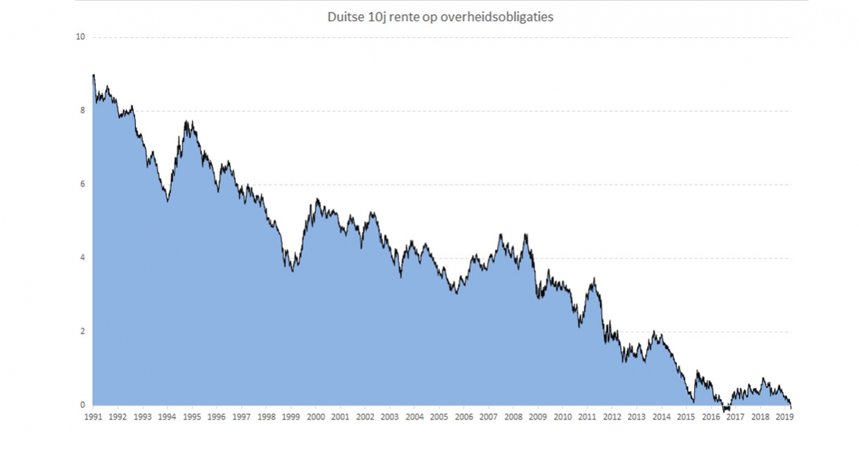 Duitse 10j rente op overheidsobligaties