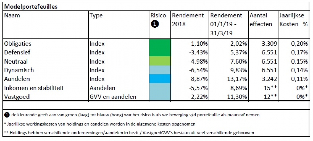 Tabel modelportefeuilles