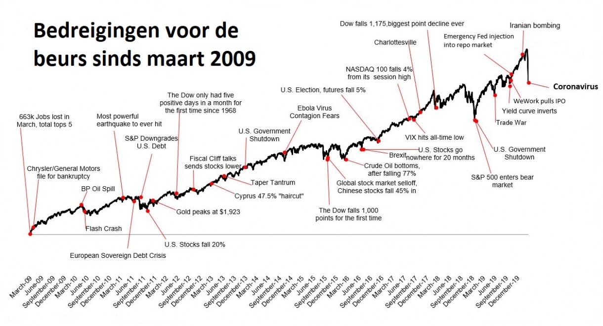 bedreigingen voor de beurs