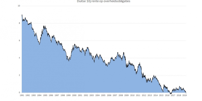Duitse 10j rente op overheidsobligaties