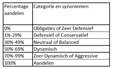 Tabel categorie fonds