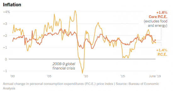 Inflatie in de VS